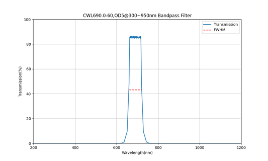 690 nm CWL, OD5@300~950 nm, FWHM=60 nm, Bandpassfilter