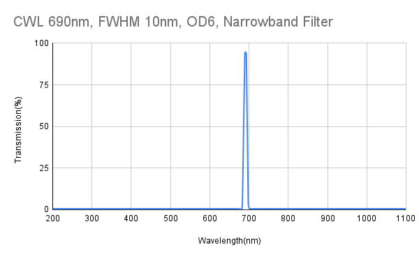 CWL 690 nm, FWHM 10 nm, OD6, Schmalbandfilter