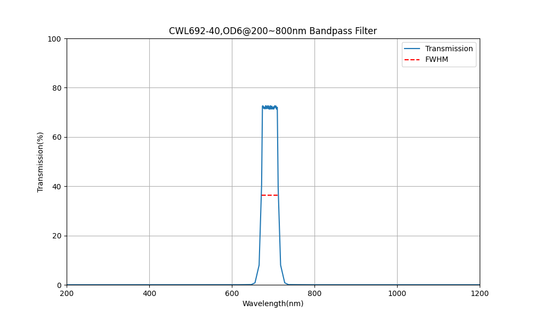692nm CWL, OD6@200~800nm, FWHM=40nm, Bandpass Filter