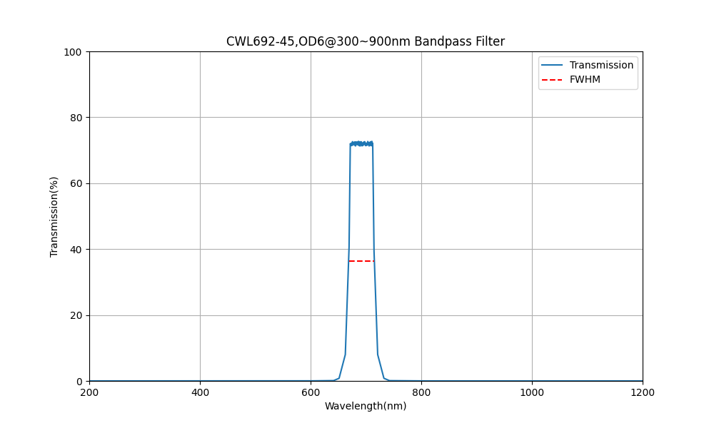 692nm CWL, OD6@300~900nm, FWHM=45nm, Bandpass Filter