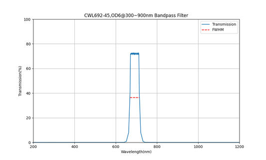 692 nm CWL, OD6@300~900 nm, FWHM=45 nm, Bandpassfilter
