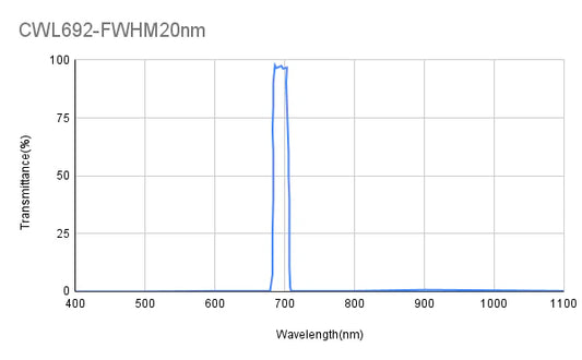 692 nm CWL, OD4@200-1100 nm, FWHM = 20 nm, Bandpassfilter
