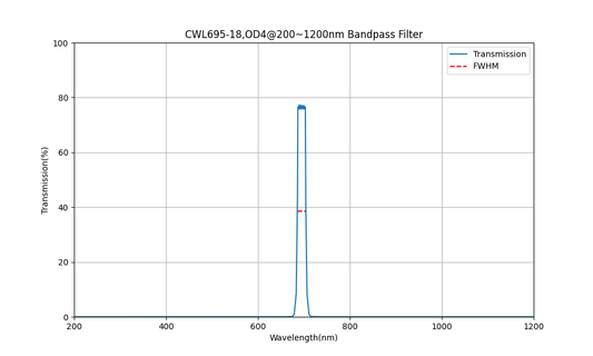 695nm CWL, OD4@200~1200nm, FWHM=18nm, Bandpass Filter