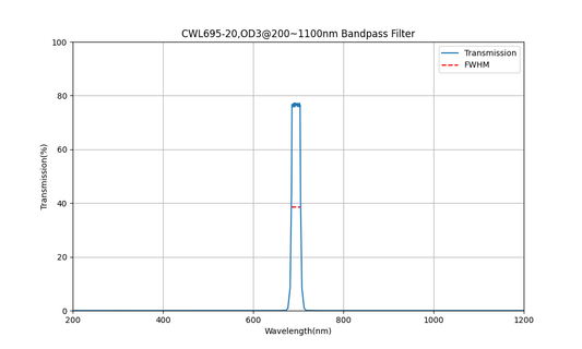 695nm CWL, OD3@200~1100nm, FWHM=20nm, Bandpass Filter
