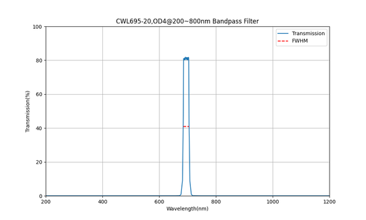 695nm CWL, OD4@200~800nm, FWHM=20nm, Bandpass Filter