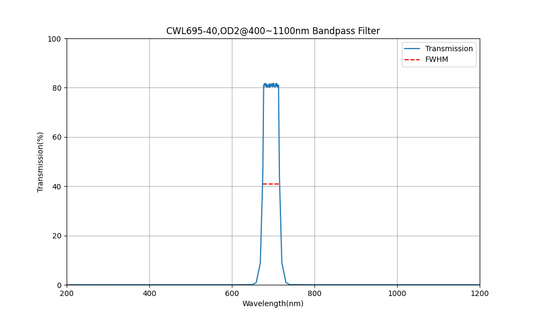 695nm CWL、OD2@400~1100nm、FWHM=40nm、バンドパスフィルター