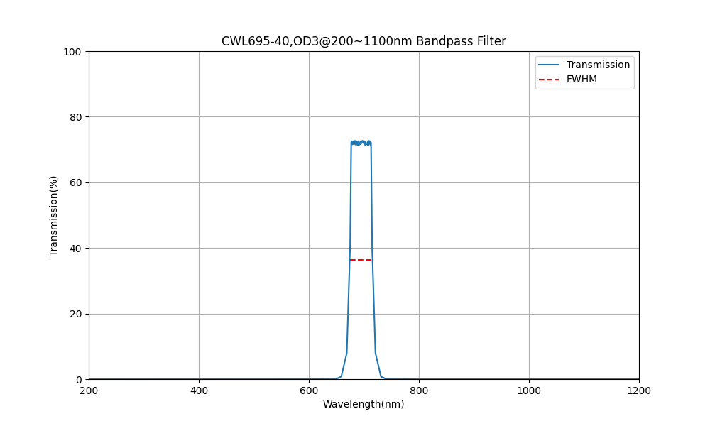 695nm CWL, OD3@200~1100nm, FWHM=40nm, Bandpass Filter