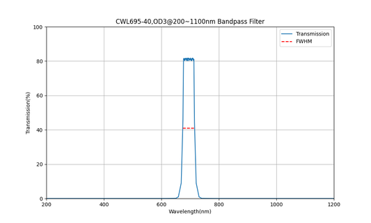 695 nm CWL, OD3@200~1100 nm, FWHM=40 nm, Bandpassfilter