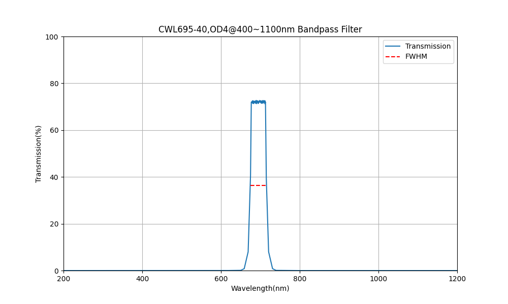 695nm CWL, OD4@400~1100nm, FWHM=40nm, Bandpass Filter