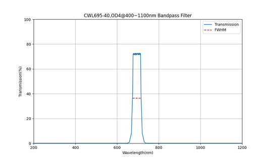 695nm CWL、OD4@400~1100nm、FWHM=40nm、バンドパスフィルター