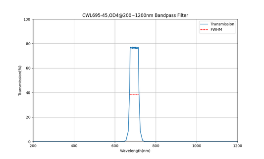695 nm CWL, OD4@200~1200 nm, FWHM=45 nm, Bandpassfilter