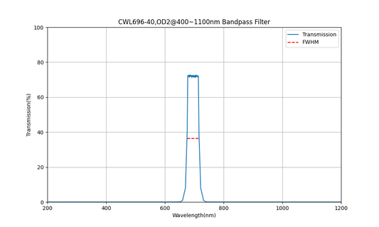 696nm CWL、OD2@400~1100nm、FWHM=40nm、バンドパスフィルター