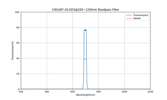 697nm CWL, OD3@200~1200nm, FWHM=20nm, Bandpass Filter