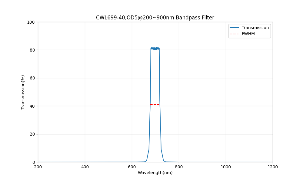 699 nm CWL, OD5@200~900 nm, FWHM=40 nm, Bandpassfilter