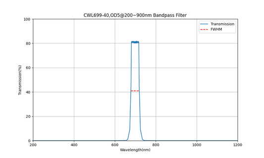 699nm CWL、OD5@200~900nm、FWHM=40nm、バンドパスフィルター