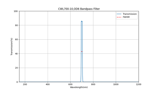 700nm CWL, OD6, FWHM=10nm, Bandpass Filter
