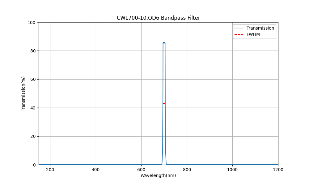 NIR 대역 통과 필터 선택(700nm - 990nm)