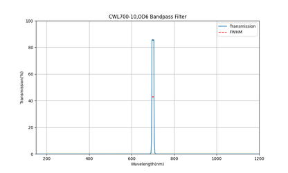 NIR Bandpass Filter Selection (700nm - 990nm)