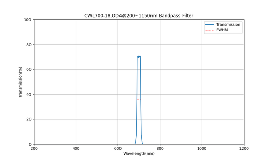 700nm CWL, OD4@200~1150nm, FWHM=18nm, Bandpass Filter