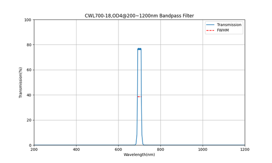 700nm CWL, OD4@200~1200nm, FWHM=18nm, Bandpass Filter