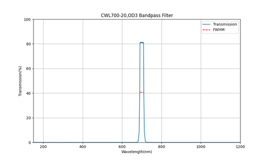 700nm CWL, OD3, FWHM=20nm, Bandpass Filter