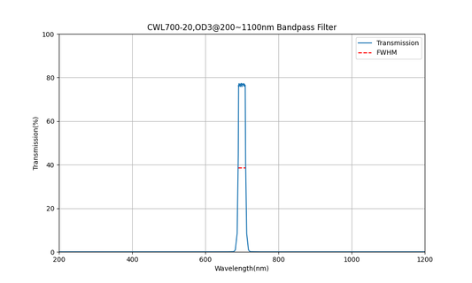 700nm CWL, OD3@200~1100nm, FWHM=20nm, Bandpass Filter