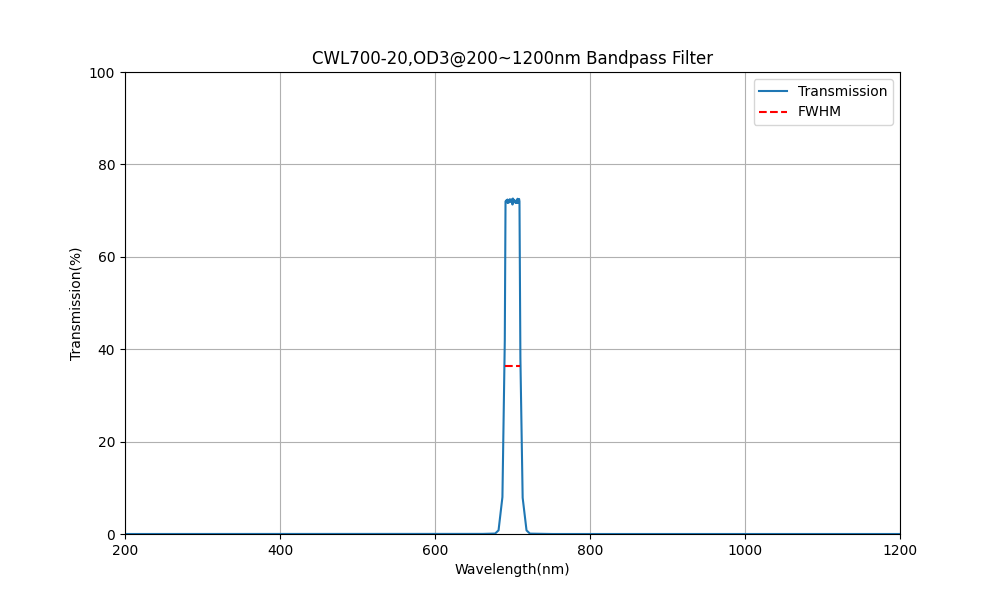 700nm CWL, OD3@200~1200nm, FWHM=20nm, Bandpass Filter