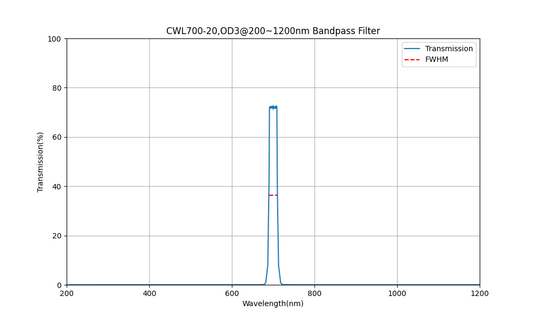 700nm CWL, OD3@200~1200nm, FWHM=20nm, Bandpass Filter