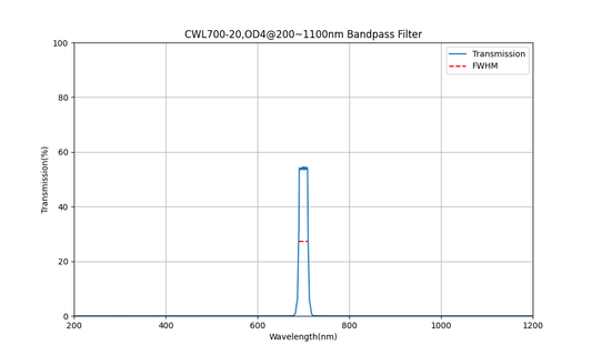 700nm CWL, OD4@200~1100nm, FWHM=20nm, Bandpass Filter