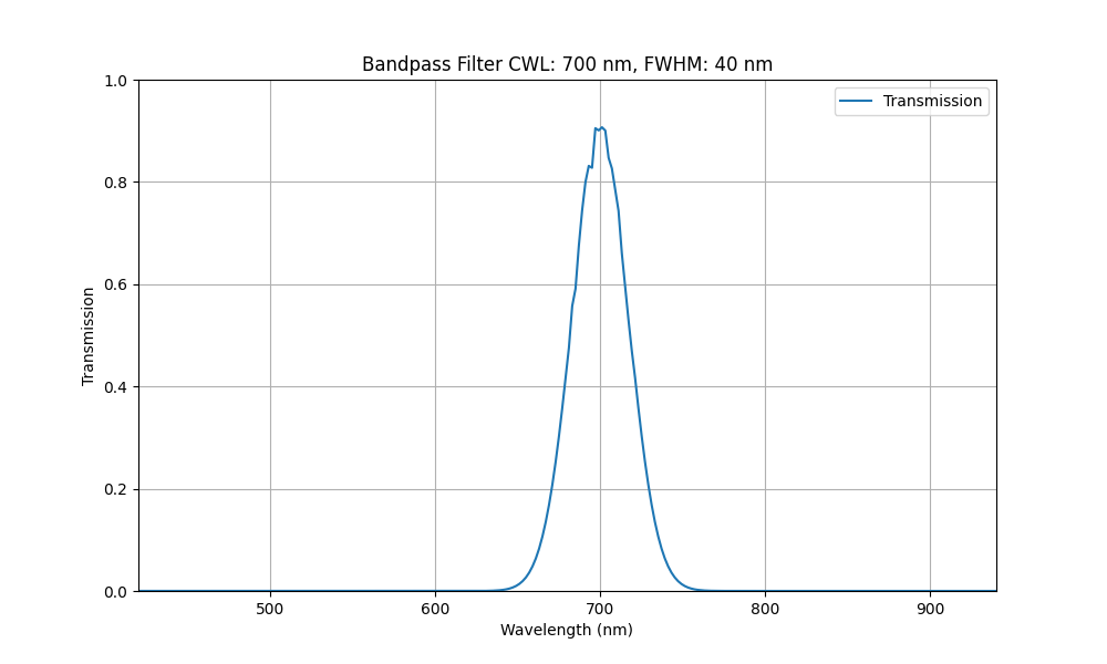 Machine Vision Bandpass Filter (40nm)