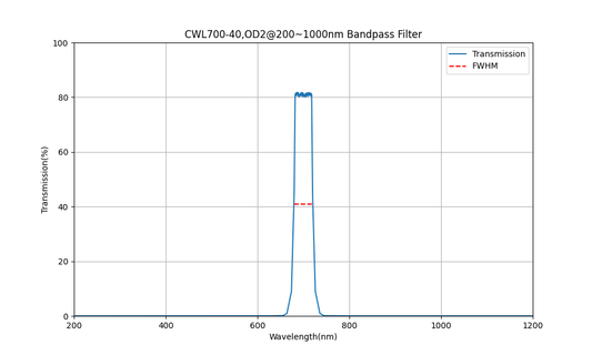 700 nm CWL, OD2@200~1000 nm, FWHM=40 nm, Bandpassfilter