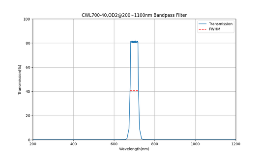 700 nm CWL, OD2@200~1100 nm, FWHM=40 nm, Bandpassfilter
