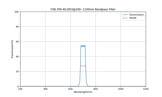 700nm CWL, OD3@200~1100nm, FWHM=40nm, Bandpass Filter