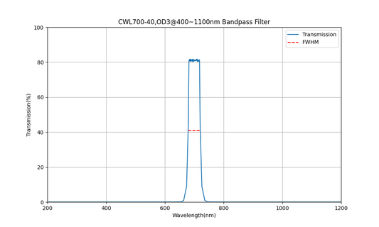 700nm CWL, OD3@400~1100nm, FWHM=40nm, Bandpass Filter