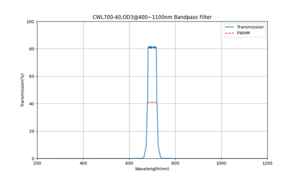 NIR Bandpass Filter Selection (700nm - 990nm)