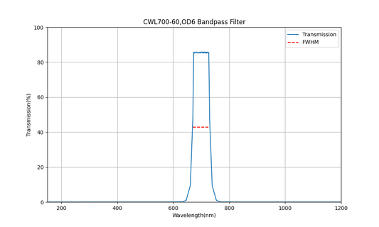 700nm CWL, OD6, FWHM=60nm, Bandpass Filter