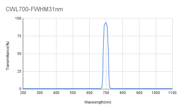 700nm CWL, OD2@200-1100nm,FWHM=31nm,Bandpass Filter
