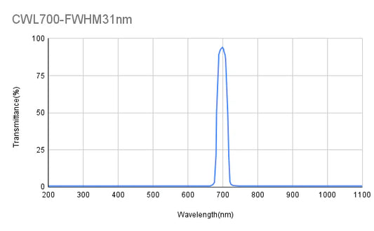 700 nm CWL, OD2@200-1100 nm, FWHM = 31 nm, Bandpassfilter