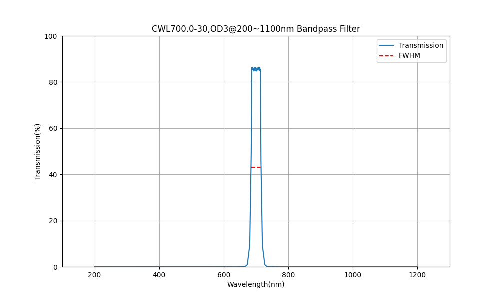 700 nm CWL, OD3@200~1100 nm, FWHM=30 nm, Bandpassfilter