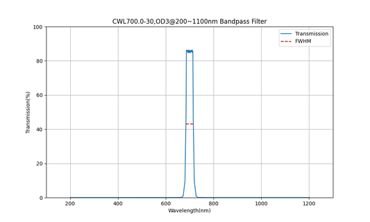 700 nm CWL, OD3@200~1100 nm, FWHM=30 nm, Bandpassfilter