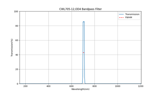 705nm CWL, OD4, FWHM=12nm, Bandpass Filter