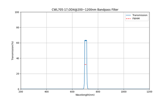 705nm CWL, OD4@200~1200nm, FWHM=17nm, Bandpass Filter