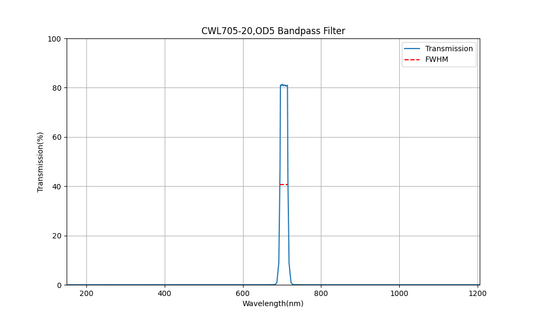 705nm CWL, OD5, FWHM=20nm, Bandpass Filter