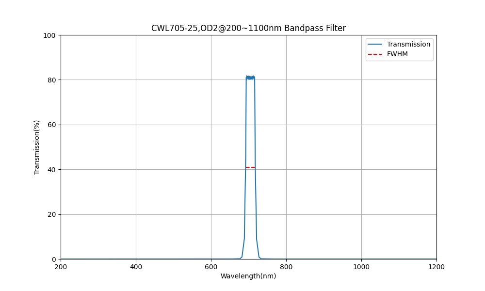 705nm CWL, OD2@200~1100nm, FWHM=25nm, Bandpass Filter