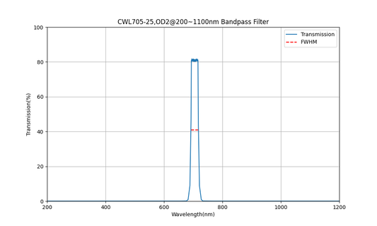 705 nm CWL, OD2@200~1100 nm, FWHM=25 nm, Bandpassfilter