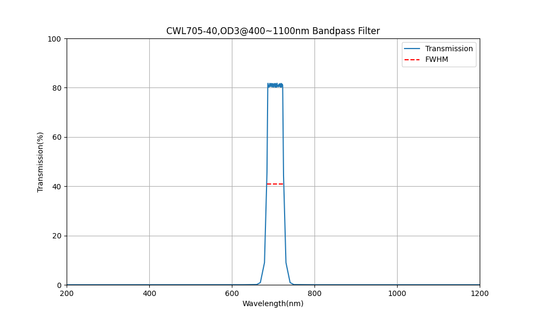 705nm CWL, OD3@400~1100nm, FWHM=40nm, Bandpass Filter
