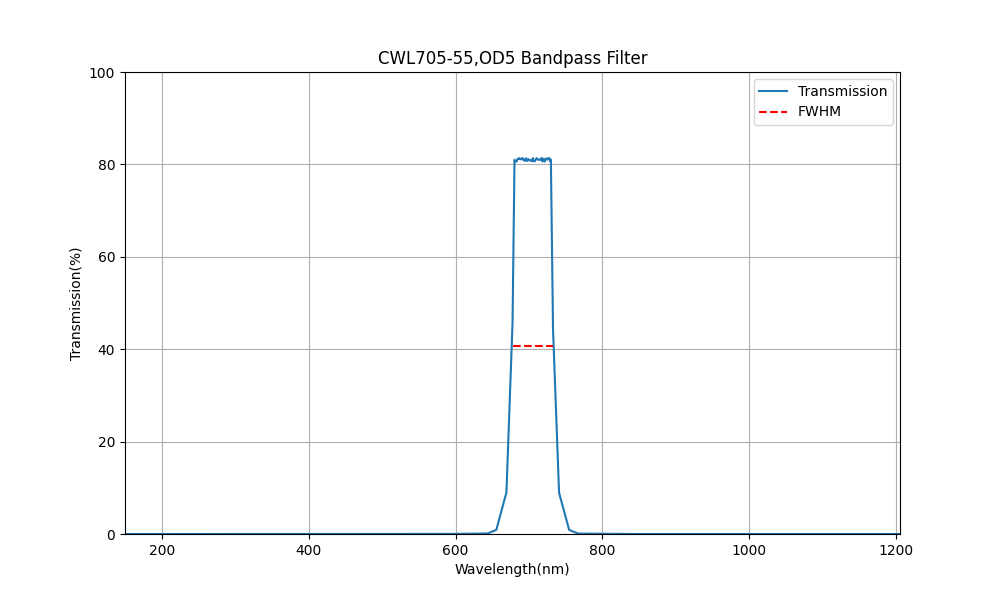 705 nm CWL, OD5, FWHM=55 nm, Bandpassfilter