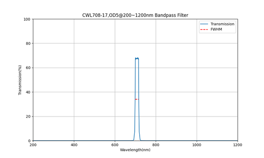 708nm CWL, OD5@200~1200nm, FWHM=17nm, Bandpass Filter