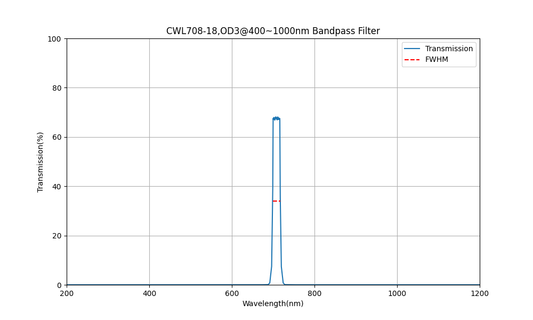 708nm CWL, OD3@400~1000nm, FWHM=18nm, Bandpass Filter