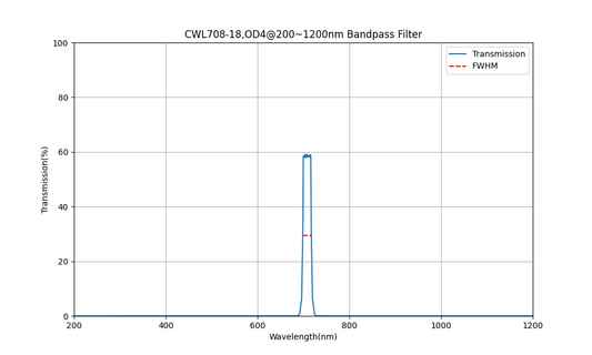 708nm CWL, OD4@200~1200nm, FWHM=18nm, Bandpass Filter